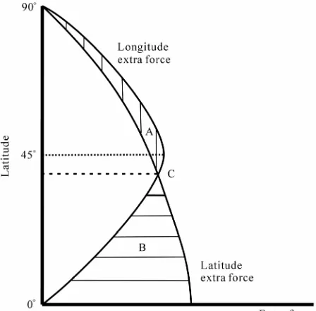 Figure 6. The distribution of extra forces in latitude and longi-tude. 