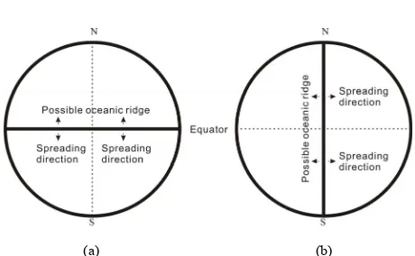 Figure 7. Possible mid-oceanic ridge trend when either longi-tudinal extraneous force (a) or latitudinal extraneous force (b) is dominating