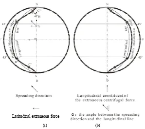 Figure 8. Possible trend of the mid-oceanic ridge when the magnitude difference between the longitudinal and latitudinal extraneous forces is small