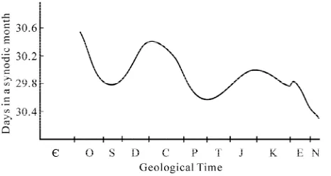 Figure 9. The change of the earth rotation speed in the Phan-erozoic (Modified after reference [20])