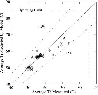 Figure 6: Average surface temperatures of silicon heater chips.