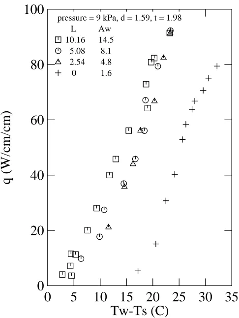 Figure 6: Effect of fin length for a large fin gap forwater at 9 kPa. CHF was not reached in this data.