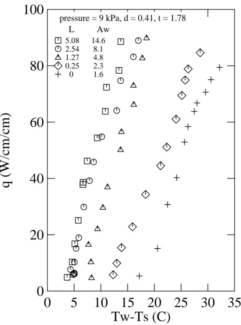 Figure 7: Effect of fin length for a small fin gap forwater at 9 kPa. CHF was not reached in this data.