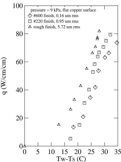 Figure 11: Effect of surface finish for water at 9 kPa.  CHF was reached inthis data.