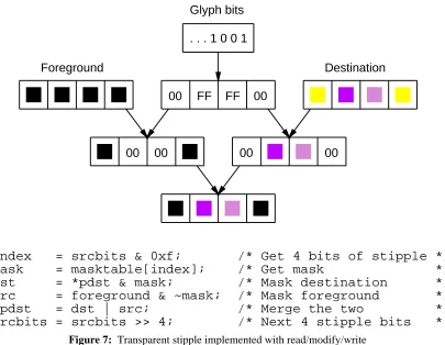 Figure 7: Transparent stipple implemented with read/modify/write