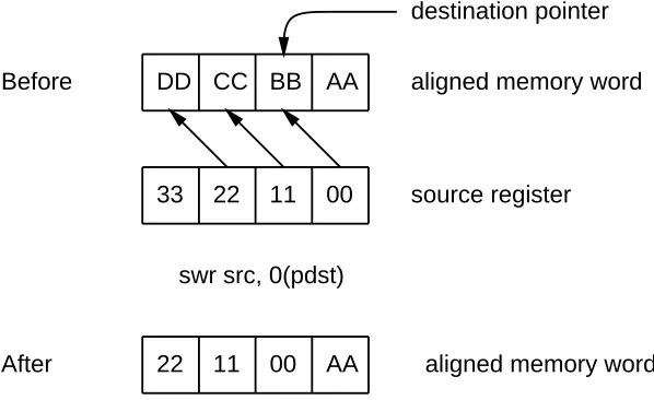 Figure 1: The Store Word Right instruction