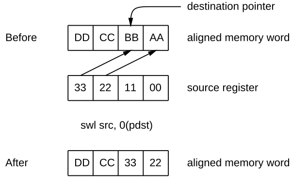 Figure 2: The Store Word Left instruction