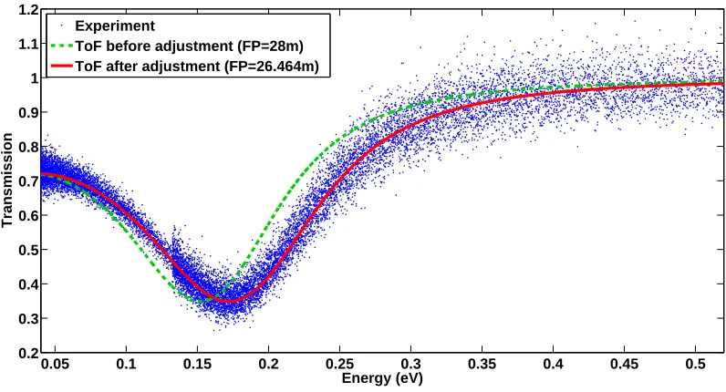 Figure 1. 113Cd transmissions before and after adjustement of the ﬂight path parameter
