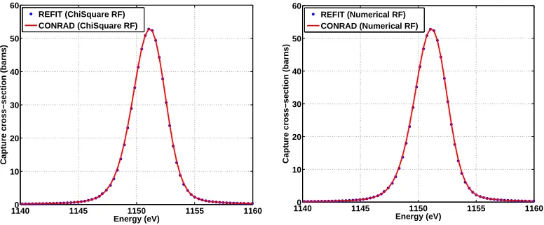 Figure 2. Comparisons of 26Fe capture cross-sections (FGM at Tef f = 293.6 K) between CONRAD and REFITwith the analytical (χ2 with λ = 5.83 mm) and numerical resolution functions