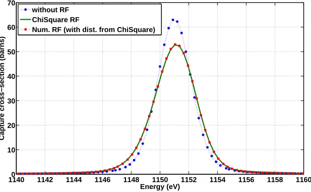 Figure 3. Capture cross-sections from CONRAD without resolution broadening, with the χ2 and with the nu-merical resolution functions