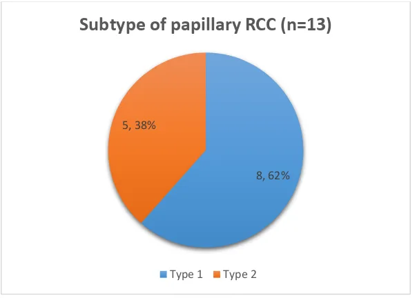 Figure 18. Distribution of renal cell carcinoma variants. 
