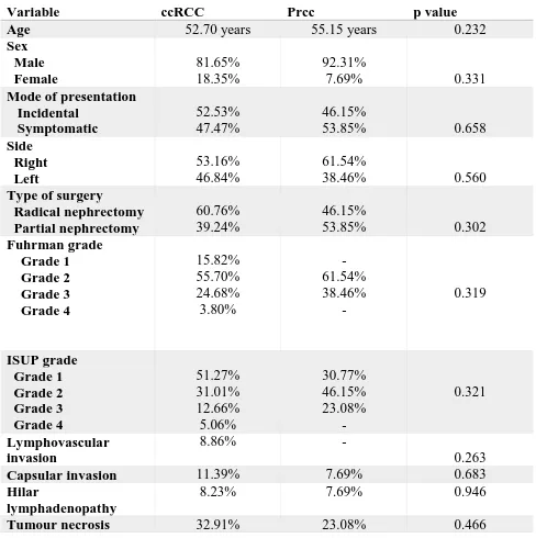 Table 5. Association of different variables with histological subtypes (pRCC vs. ccRCC)