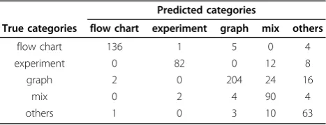 Table 2 Confusion matrix for our image categorizationresults
