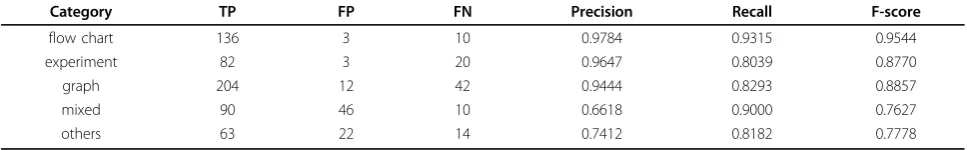 Table 3 performance of image categorization using our newly proposed image features