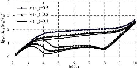 Figure 3. The influence of consistency coefficient at the well-bore. 
