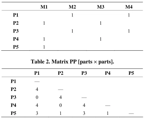 Table 2. Matrix PP [parts × parts]. 