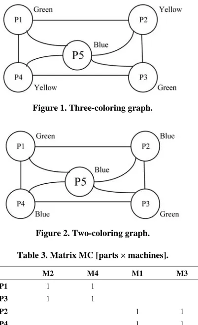 Figure 1. Three-coloring graph. 