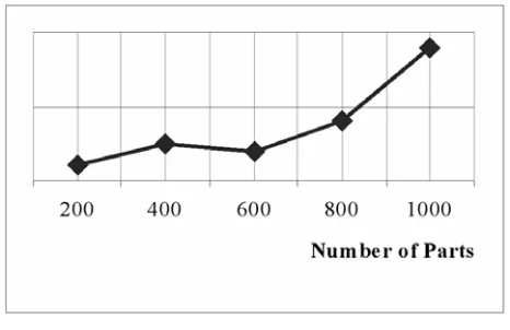 Figure 4. Computational time. 