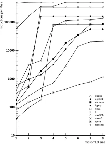 Figure 3:  SPECmark micro-TLB BehaviorFIFO replacement, 16K byte pages