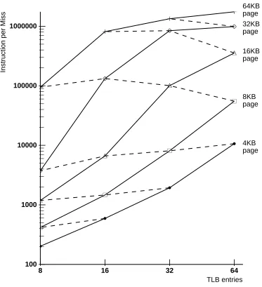 Figure 6: Gcc Instruction TLB BehaviorRandom Replacement, Fully Associative