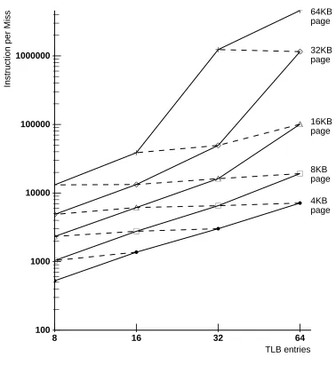 Figure 7:  Multi-task instruction TLB behaviorRandom Replacement, Fully Associative