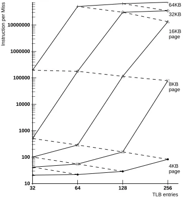 Figure 8: Mat300 Shared TLB Behavior
