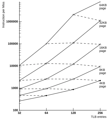 Figure 9: Tree Shared TLB BehaviorRandom Replacement Fully Associative