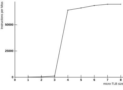 Figure 1: Eqntott micro-TLB behaviorFIFO replacement, 4K byte pages