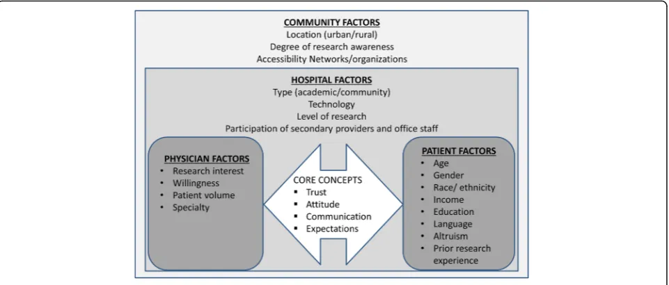 Fig. 1 Conceptual model of patient-centered recruitment and retention