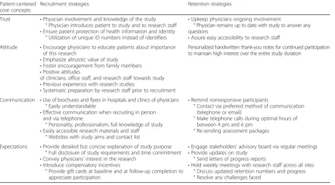 Table 1 Patient-centered values and strategies