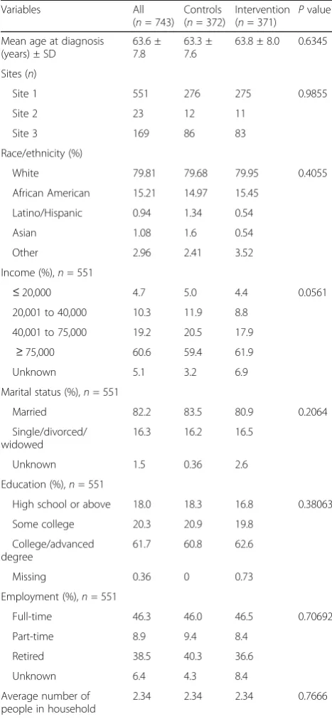 Table 2 Baseline demographic and clinical characteristics (n = 743)