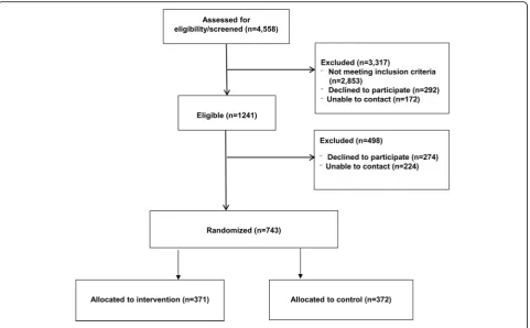 Fig. 2 Consolidated Standards of Reporting Trials (CONSORT) Diagram