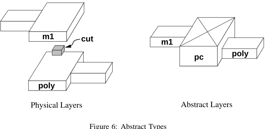 Figure 6: Abstract Types