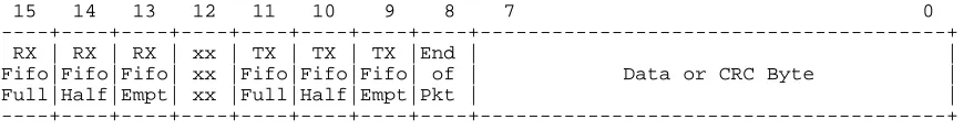 Figure 7: Receiver Data Register (RxData)