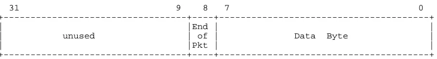 Figure 9: Transmitter Data Register (TxData)
