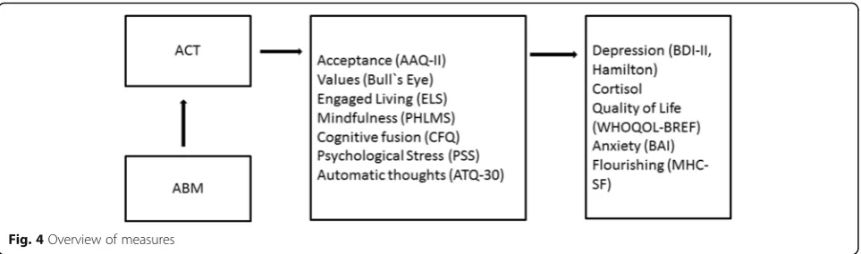 Fig. 4 Overview of measures