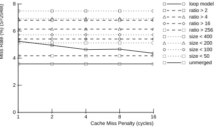 Figure 8: Merging Decrease in Pathlength for Increasing Miss Penalty (S=2048 instr)