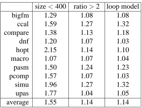 Table 2: Relative Code Size Increase (S=2048 instr, miss penalty=1 cycle)