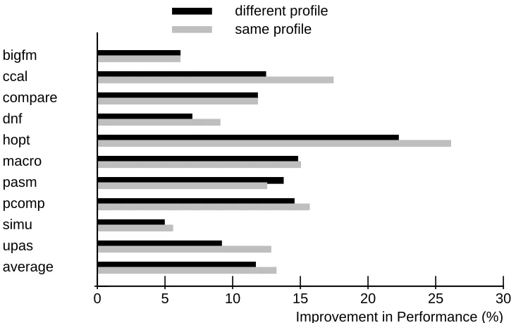 Figure 11: Merge Savings with Different Proﬁle