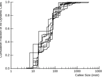 Figure 2: Dynamic Distribution of Callee Size