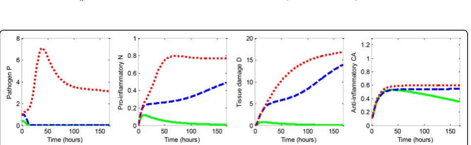 Figure 1 Progress over time of pathogen (P), pro-inflammatory mediator (N), tissue damage (D), and anti-inflammatory mediator (CA)for patients with septic (red), aseptic (green), and healthy (blue) outcomes when no therapy was applied.