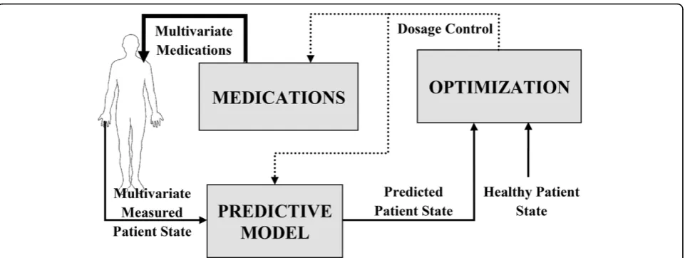 Figure 2 Block scheme of model predictive control strategy for finding optimal medication doses.
