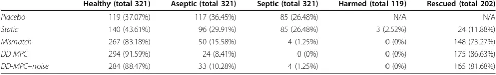 Table 2 Number and fraction of patients on fully observed data for: model with no therapy applied (PlaceboGaussian noise in observations (sample (to parameters of a single patient (), modelwith constant anti-inflammatory dose (Static), MPC with mathematical predictive model with set of parameters equalMismatch) and MPC with data-driven predictive model learned on small dataDD-MPC) and MPC with data-driven predictive model learned on small data sample with 5% additiveDD-MPC+noise).