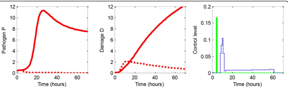 Figure 3 An example of successful optimal therapy found byby DD − MPC: Placebo (solid red) and DD −MPC (dashed red)