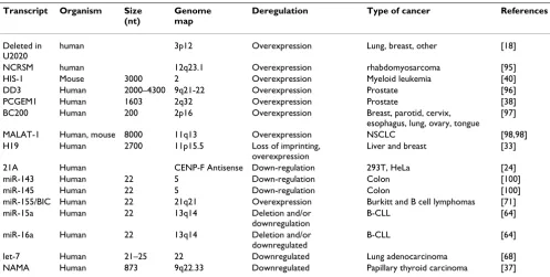 Table 1: Examples of ncRNAs implicated in cancer (from Prasanth and Spector 2007, with added RNA species
