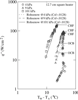 Figure 7: Nucleate boiling curves for water on a 1.27 cm square copper heatedsurface with an emery paper finish