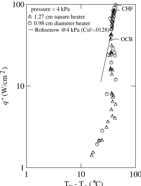 Figure 8: Effect of heater size on nucleate boiling.  The measured CHF conditionT   - T   (  C)and the onset to continuous boiling predicted by equation (6) areindicated