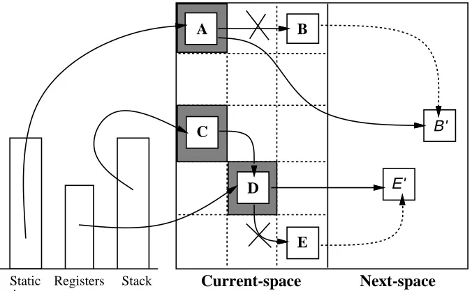 Figure 1-1: Bartlett’s Mostly-Copying Collector