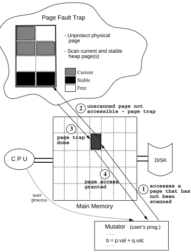 Figure 3-1: Incremental, Generational, Mostly-Copying Collection