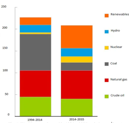 Fig. 1. World energy demand in 1994 – 2035 period (mtoe 1 /year)  Source: British Petroleum – BP (2016), Energy Outlook 2035, p.14 